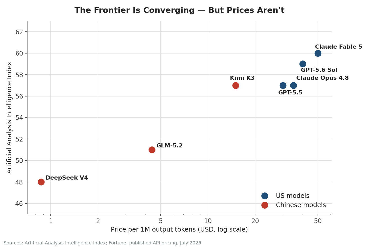 Chinese models now cluster just below the US flagships on capability — while sitting far below them on price. AA Intelligence Index vs. price per 1M output tokens (log scale), July 2026.