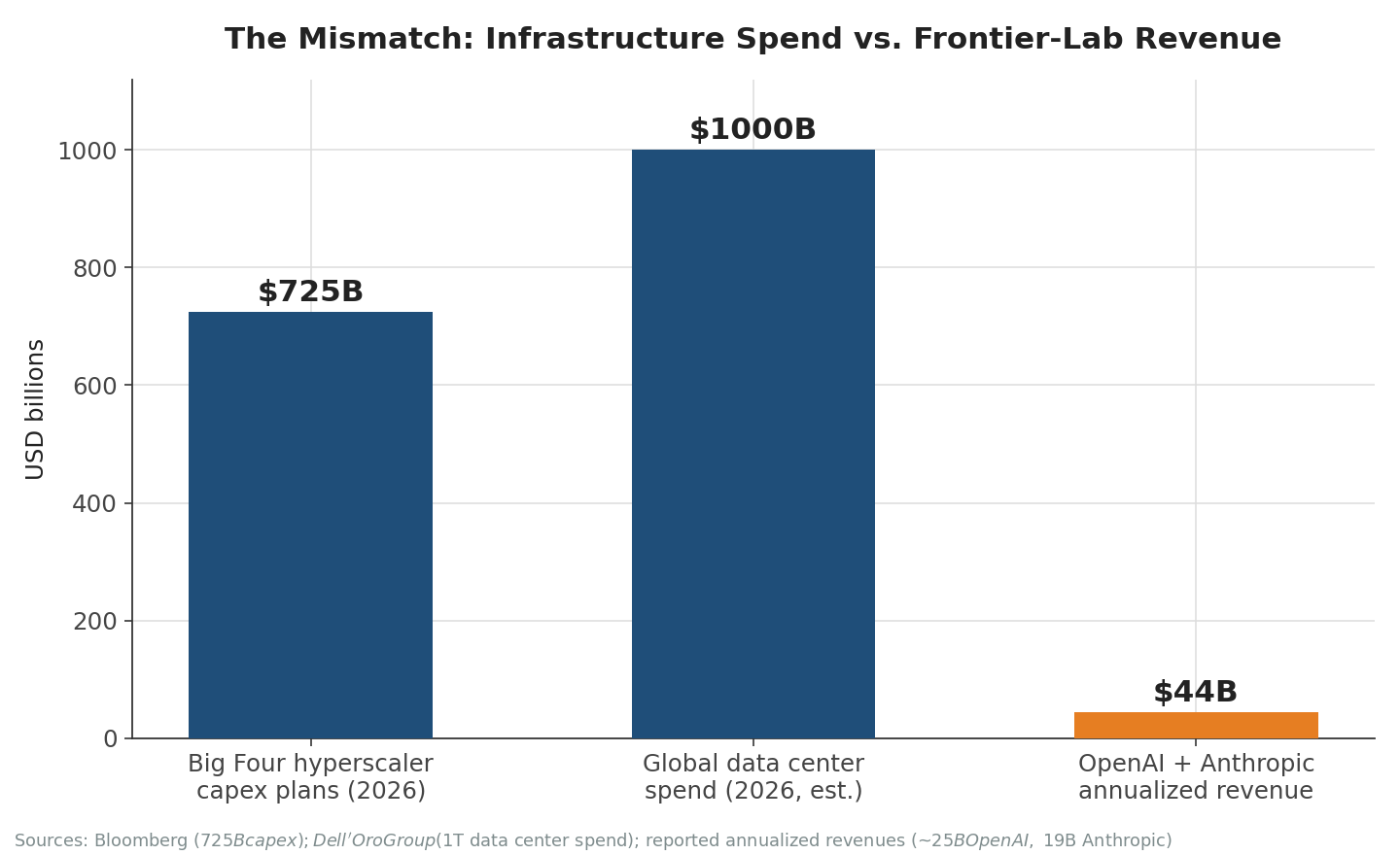 The gap that was always the vulnerability: ~$725B in capex against ~$44B in combined frontier-lab revenue. The trade required flawless revenue growth. Commoditization breaks it.
