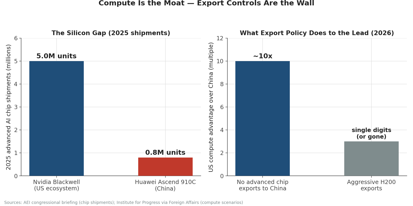 The silicon gap is real — ~5M Blackwell units vs ~800K Ascend 910Cs in 2025 — but the 10x compute advantage survives only if export controls hold.