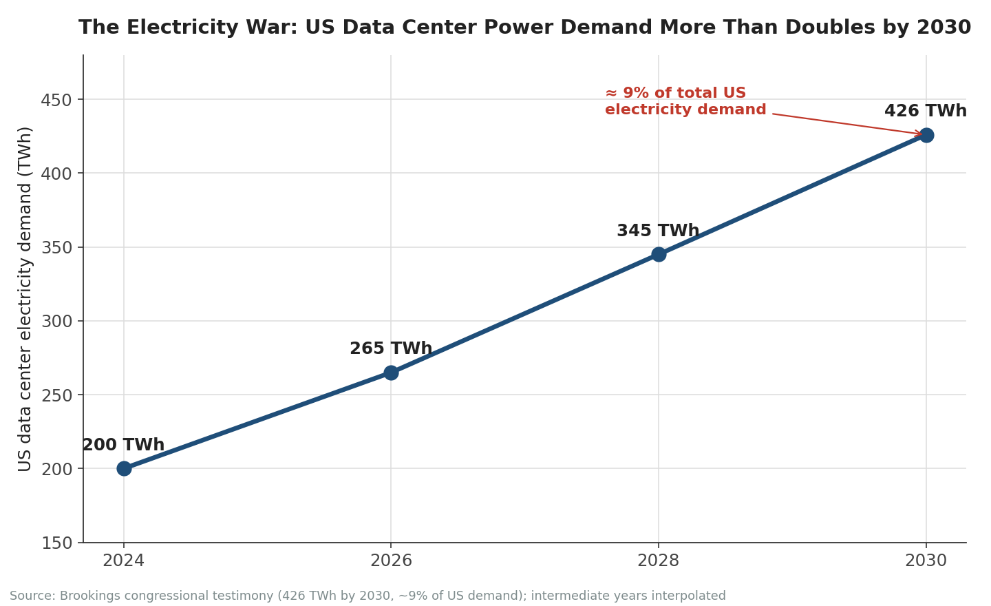 US data center demand is on track to more than double to 426 TWh by 2030 — roughly 9% of all US electricity.