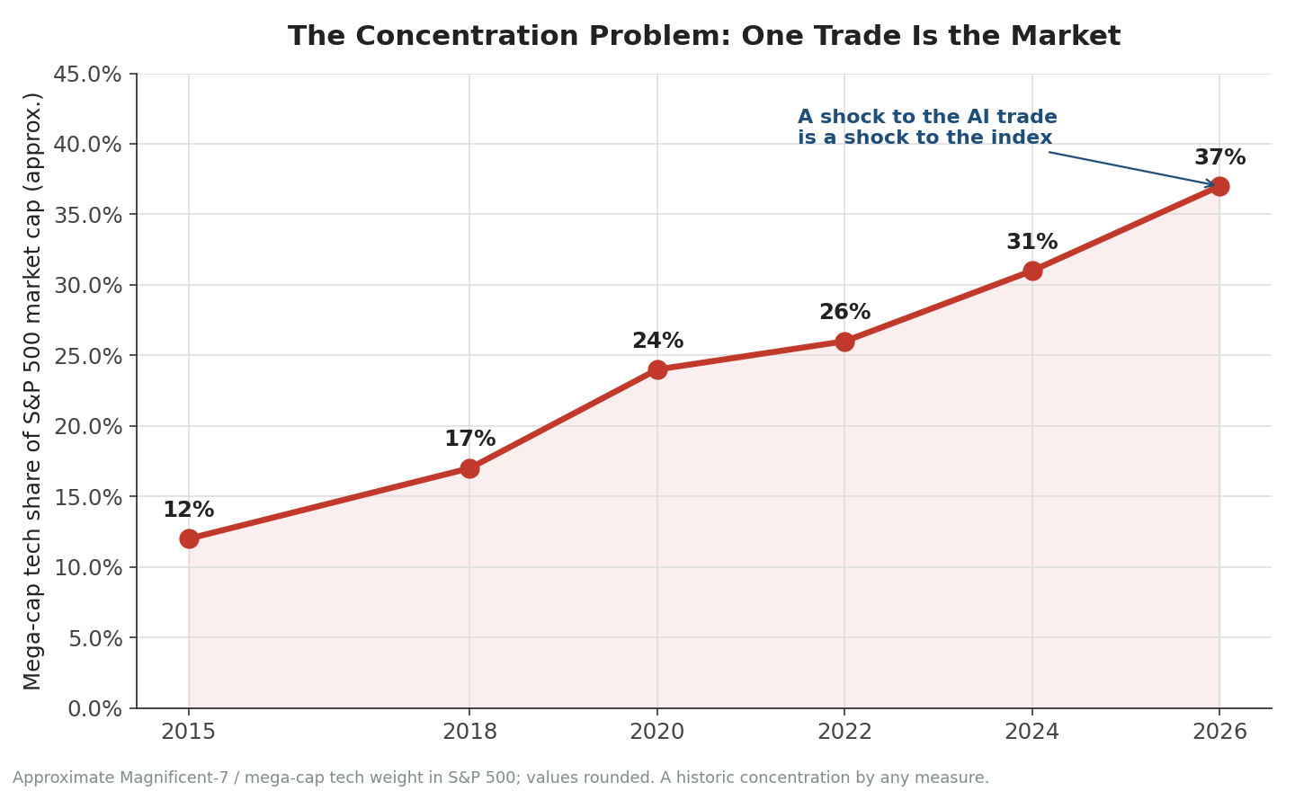 Mega-cap tech at roughly 37% of S&P 500 market cap. When one trade is the market, a shock to the trade is a shock to everything — 401(k)s, pensions, consumer confidence.
