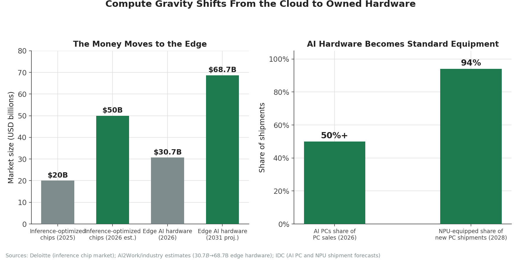 The inference-optimized chip market roughly doubling to $50B+ in 2026; edge AI hardware headed from ~$31B to ~$69B by 2031; AI PCs passing half of all PC sales, with NPUs forecast in 94% of new PCs by 2028.