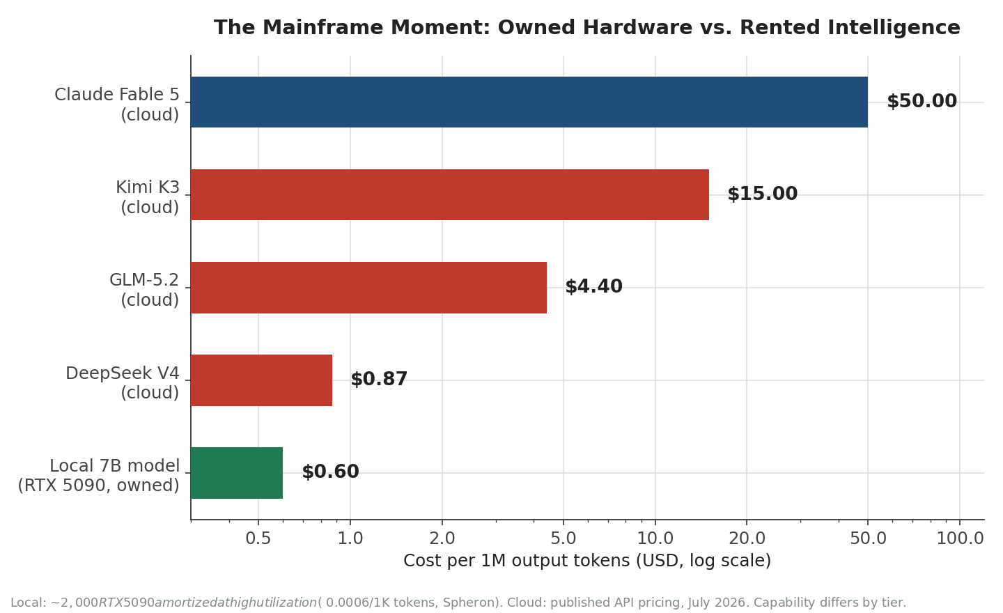 The mainframe moment in one chart: owned local inference at ~$0.60 per million tokens against $0.87–$50 for rented cloud intelligence. Capability differs — but for most daily workloads, local is now good enough.