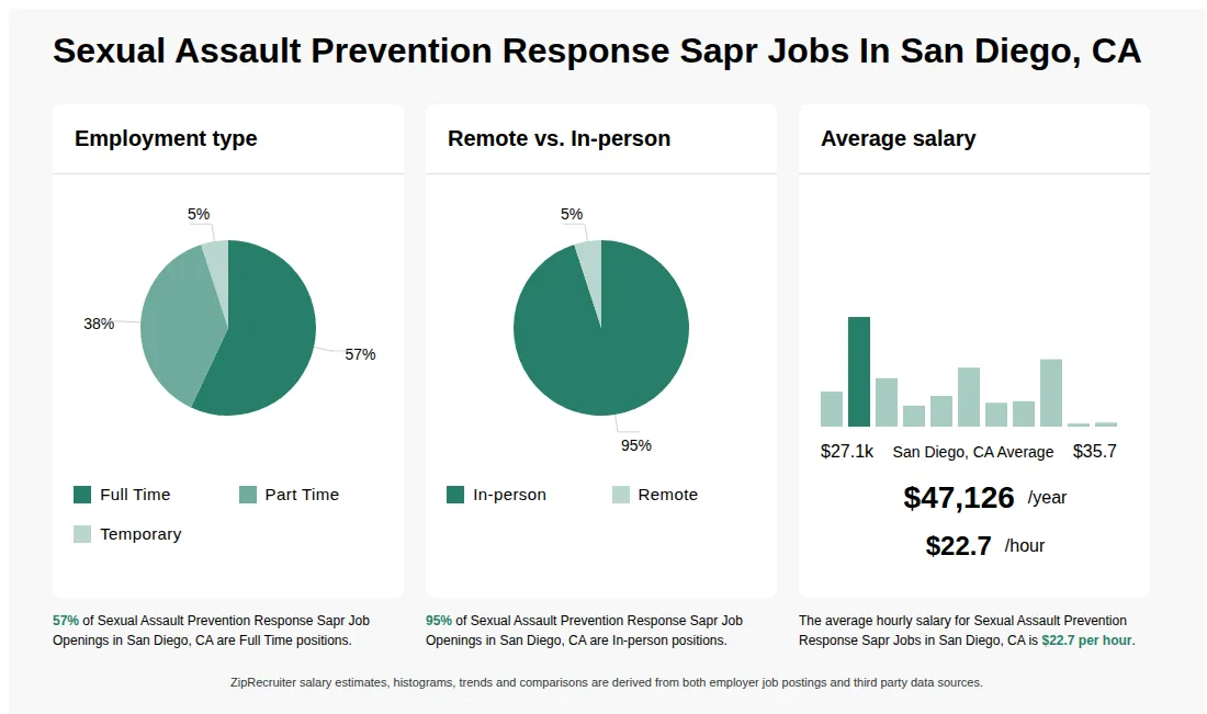 Sexual Assault Prevention and Response